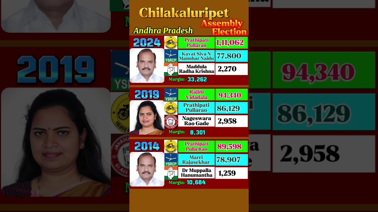 Big Win🏆 for TDP in Chilakaluripet Election | Andhra Pradesh Election #andhrapradesh #ysjagan