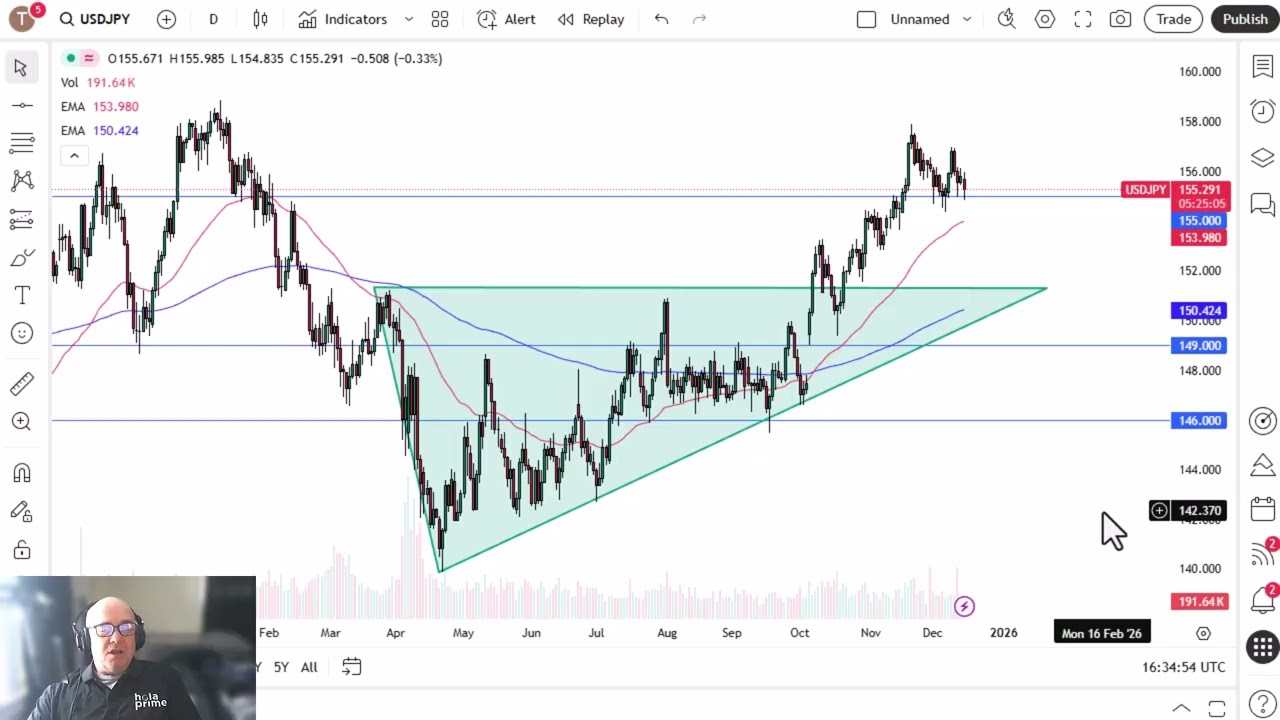 USD/JPY Analysis: US Dollar Continues to Make Noise Against the Yen