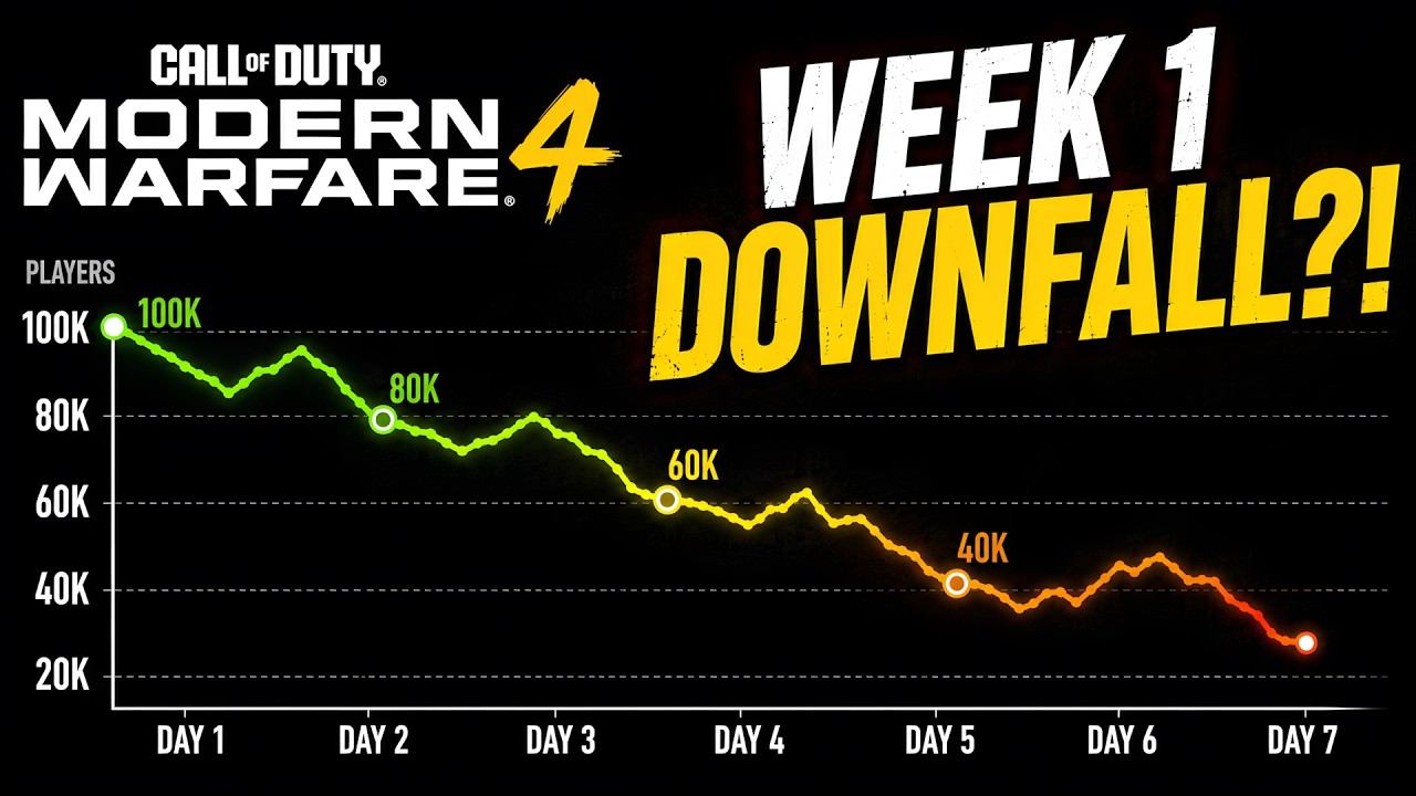 Here&rsquo;s Why Modern Warfare 4 Player Count Will COLLAPSE