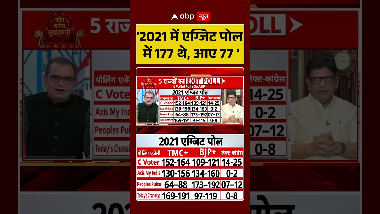 West Bengal Election: '2021 में एग्जिट पोल में 177 थे, आए 77' | #mamatabanerjee #tmcvsbjp
