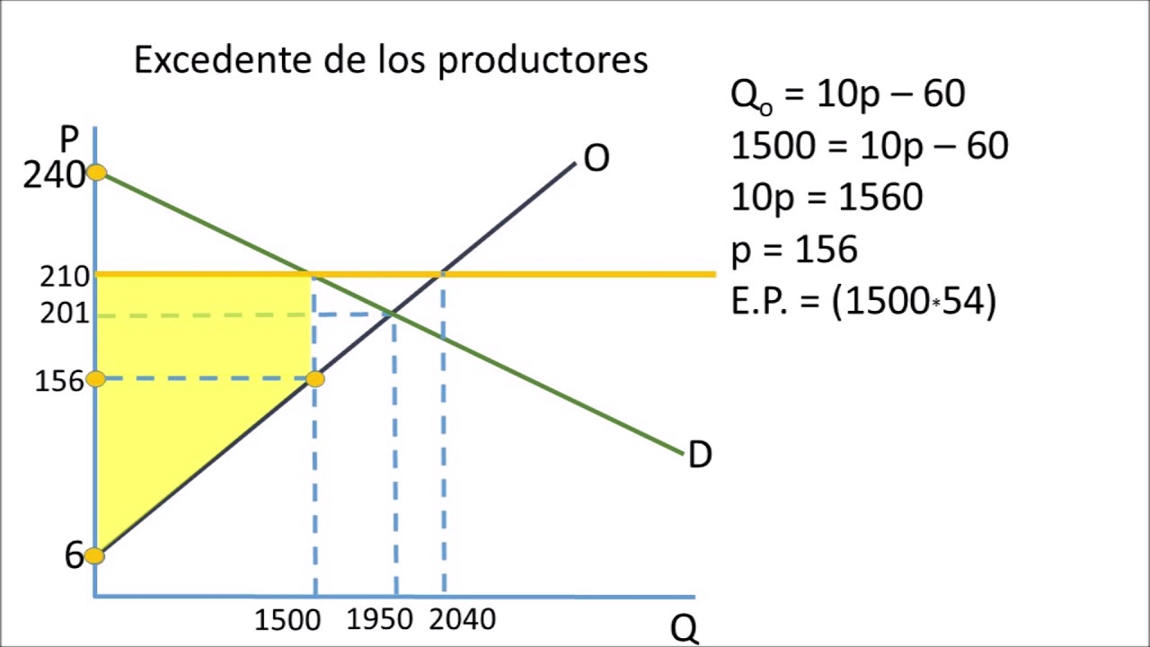 Ejercicio resuelto excedente consumidores y productores (precio mínimo y arancel)