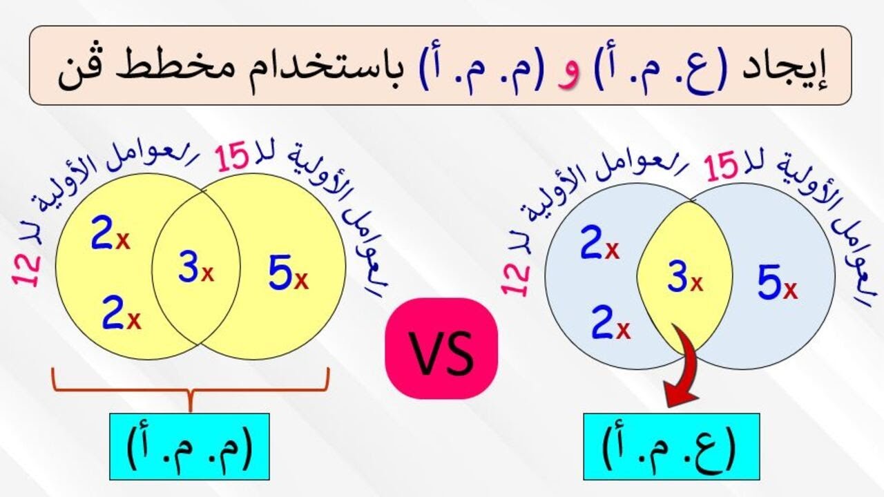 الـعـامـل الـمشـتـرك الأكـبـر والـمضـاعـف الـمشتـرك الأصـغـر بـاسـتـخـدام مـخـطـط فـن