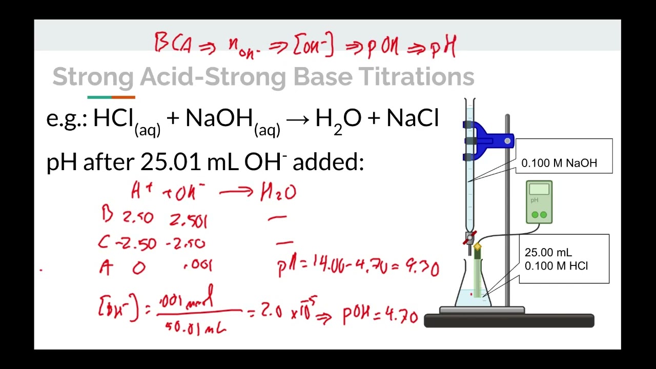 Topic 8.5 Acid Base Titrations
