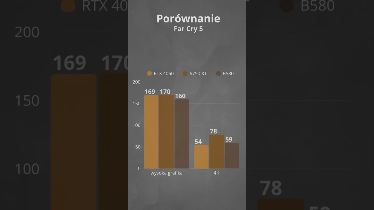 Testujemy 3 karty graficzne w grach! Kt&oacute;ra wypada najlepiej? RX 6750 XT vs RTX 4060 vs B 580