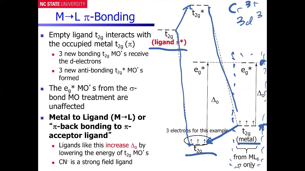 Ligand Field Theory --- Part 3 --- Complete ML6 Sigma and Pi Bonding Picture