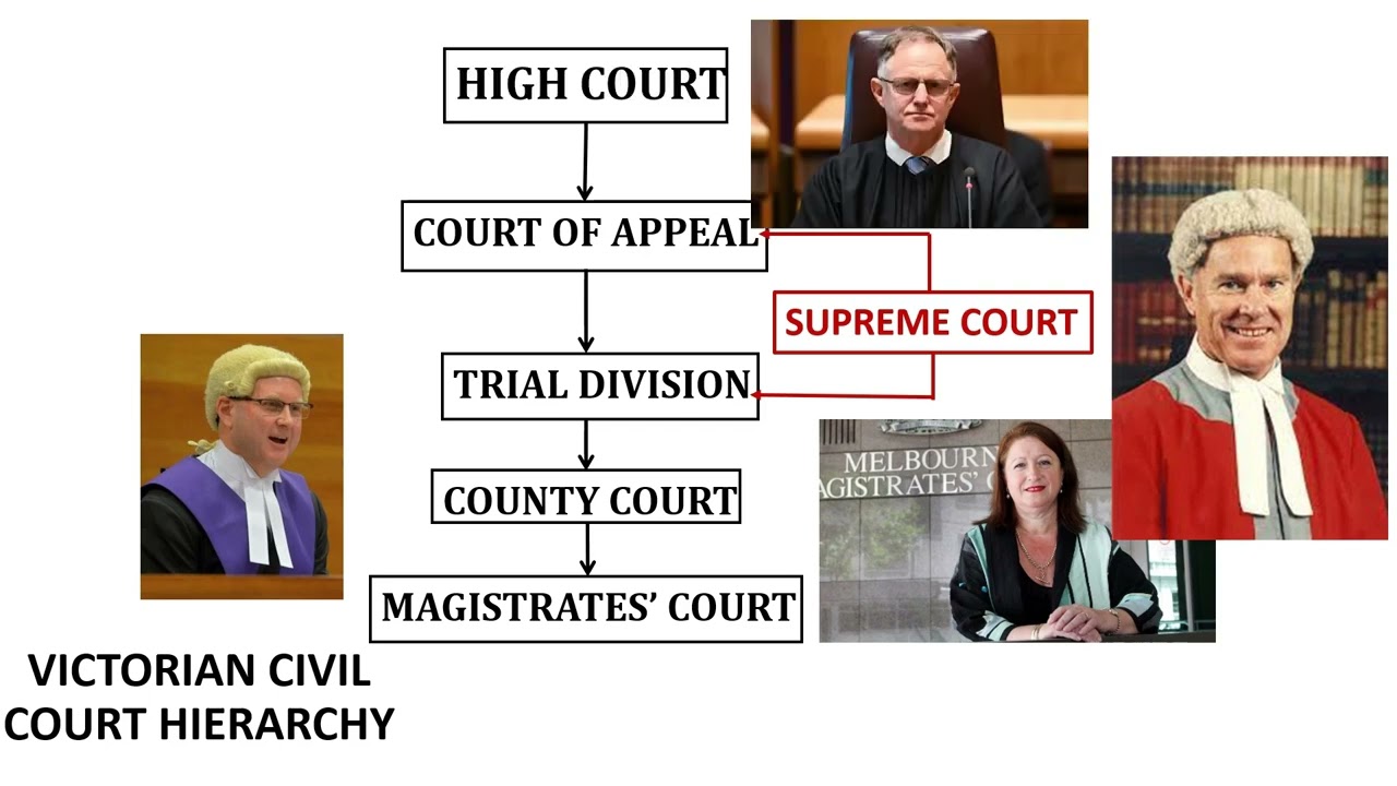 Victorian civil court hierarchy