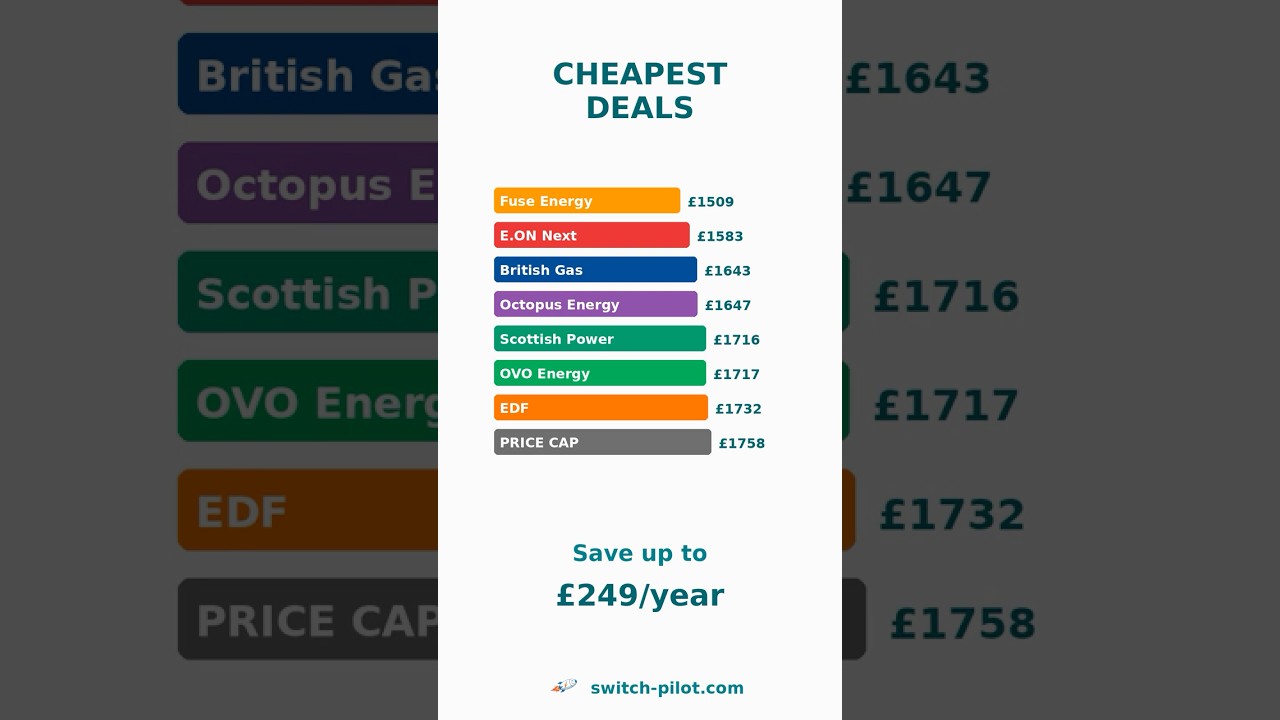 Cheapest UK Energy Deals - January 2026