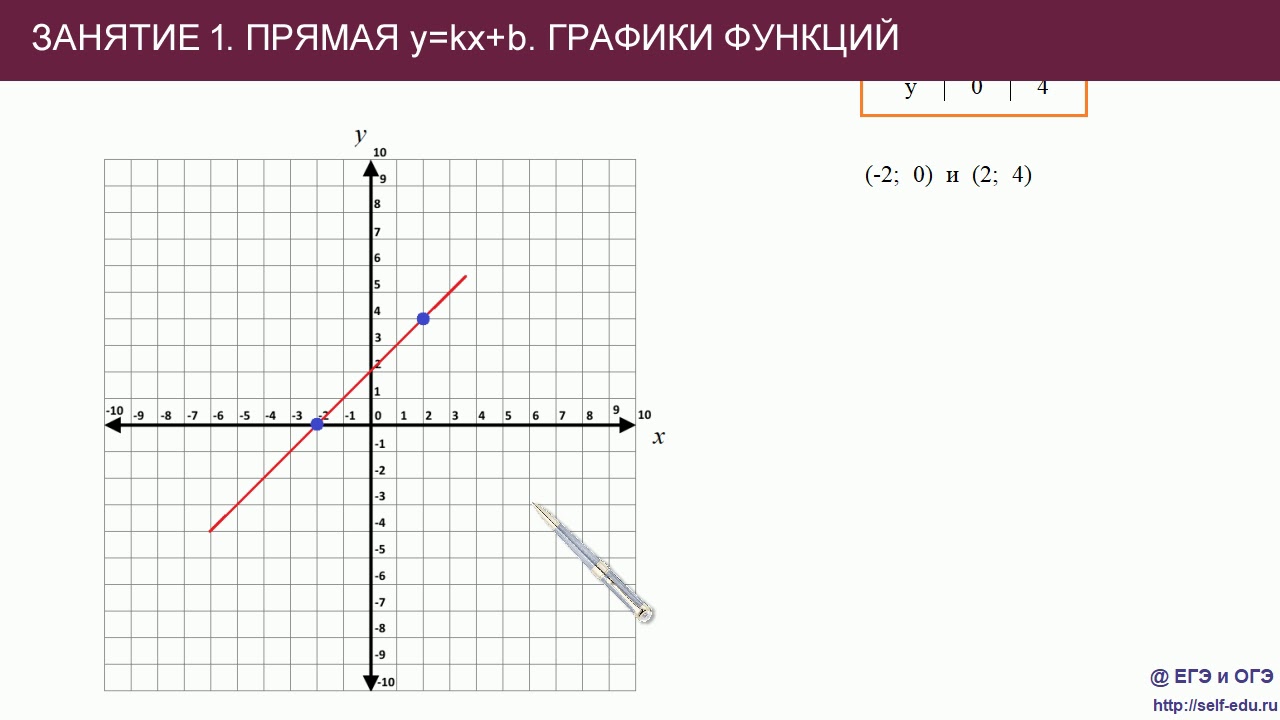 Занятие 1. График линейной функции y=kx+b