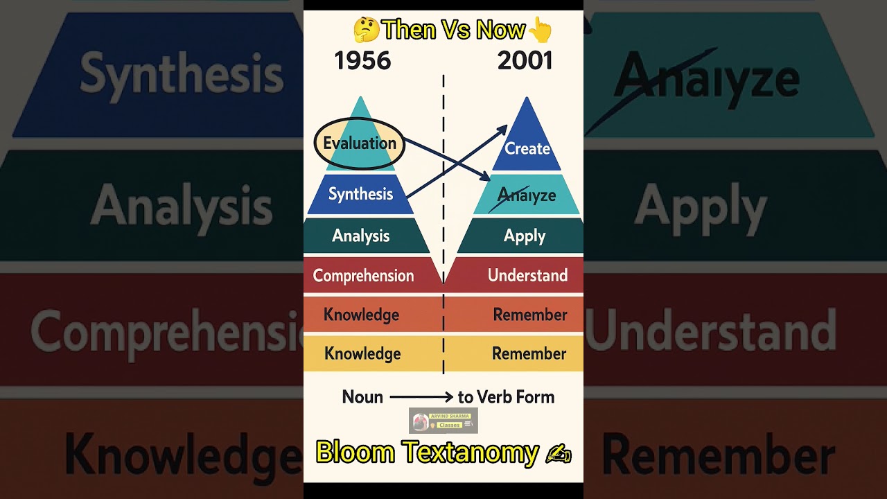 Bloom Taxonomy Then vs Now in 20 Seconds 