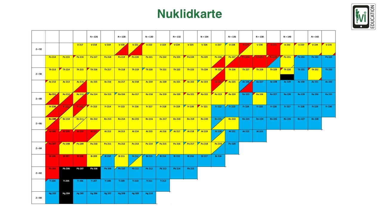 Radioaktivität: Nuklidkarte