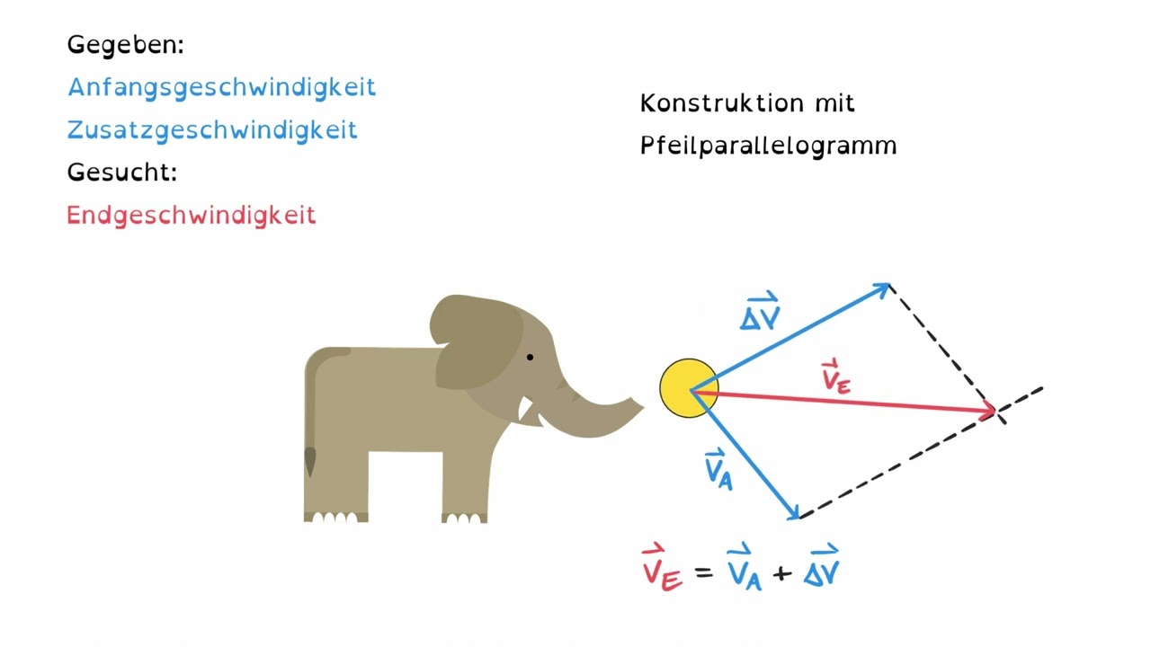 Endgeschwindigkeit konstruieren