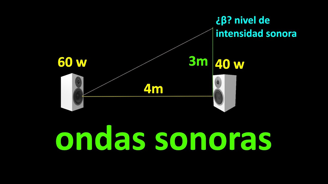 Ondas sonoras. Nivel de intensidad sonora creado por dos altavoces en un punto. Ejercicio resuelto.