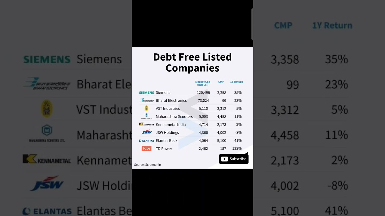 Top Debt Free Listed Companies. #viral #shortvideo #stockmarket #stockmarketanalysis #stocks