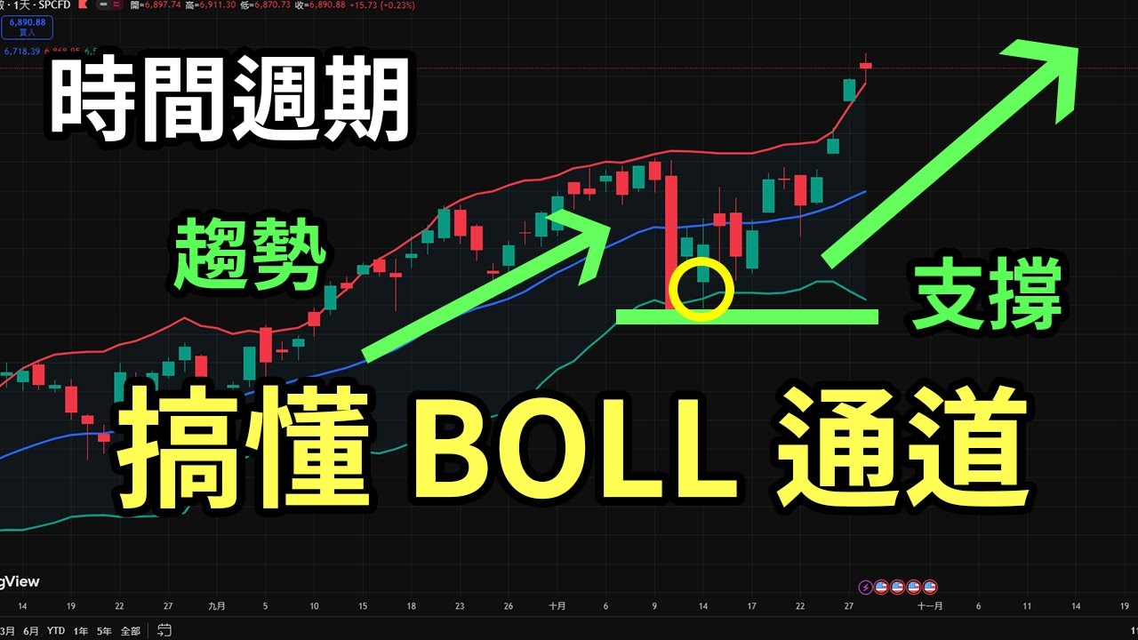 「布林通道全解析」玩轉S&P500！教你用多週期布林帶看透美股趨勢！