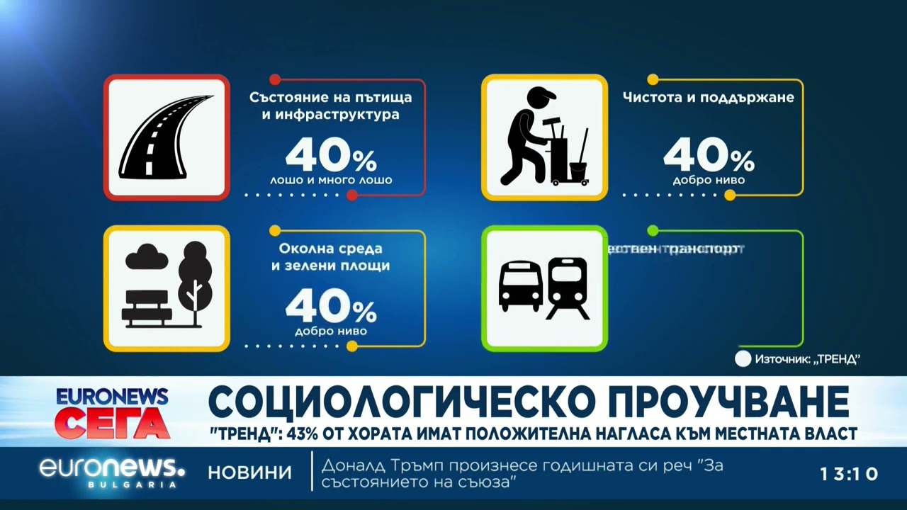 „Тренд“: 43% от българите имат положителна нагласа към местната власт