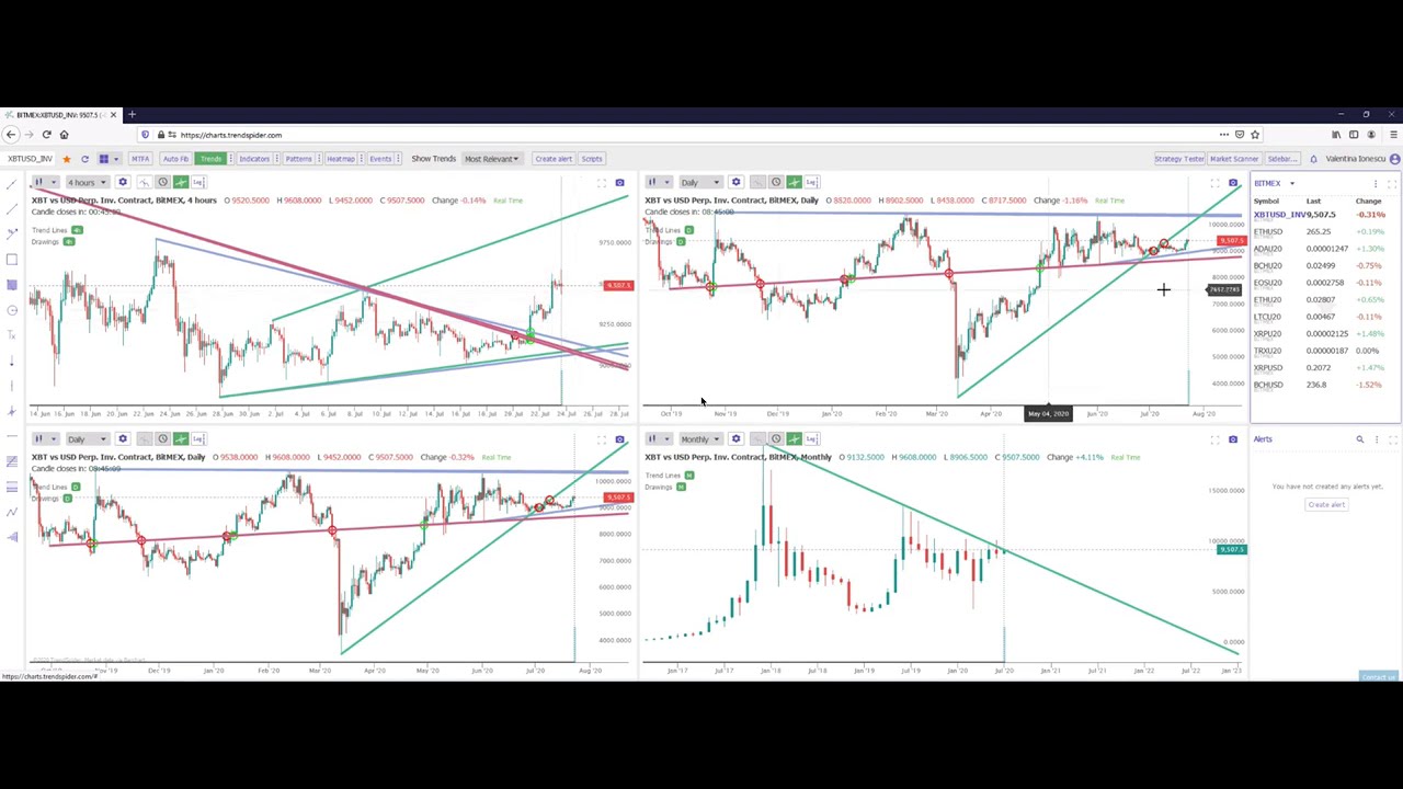 Trading Crypto with TrendSpider's Automated Trendlines with 