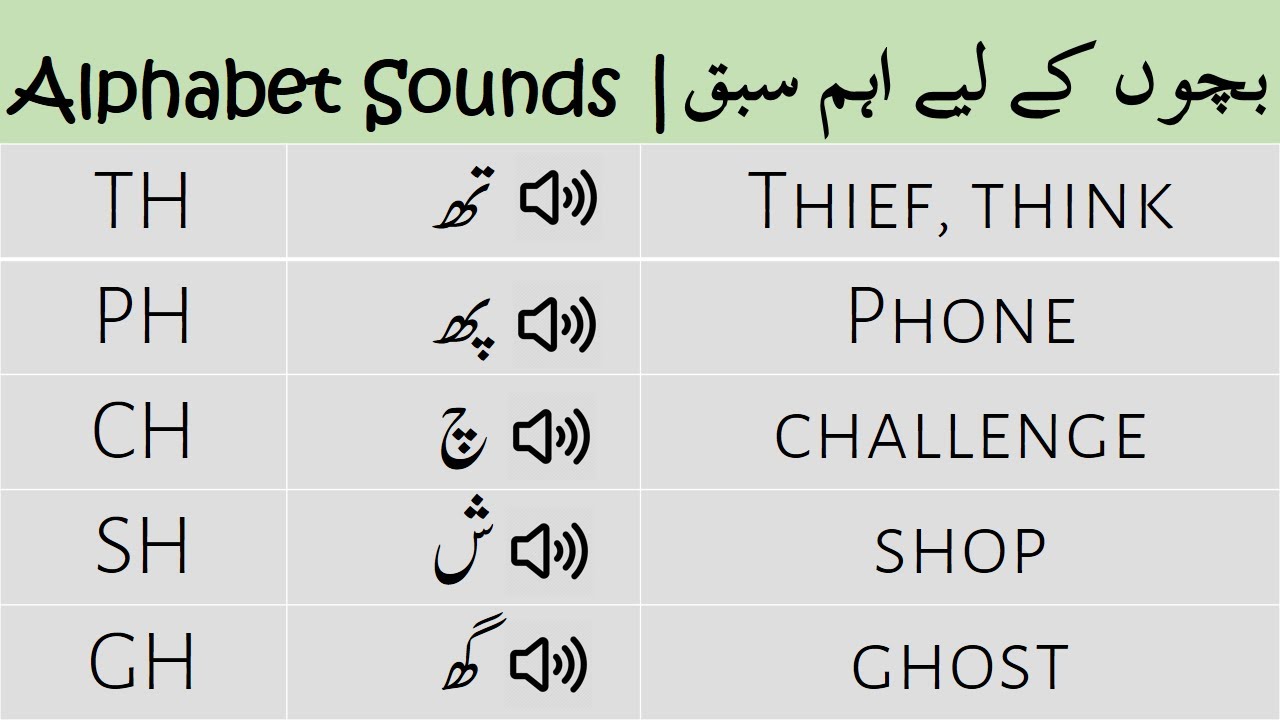 A to Z Alphabet Sounds in English for kids with Urdu | Urdu Alphabet Sounds
