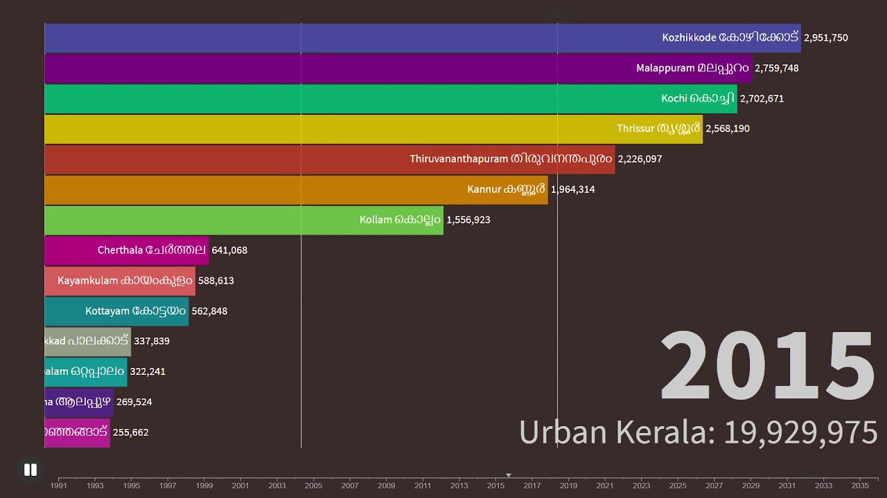 Biggest Cities in Kerala | 1991-2035 |Future Urban Agglomerations| Graph | Top 14