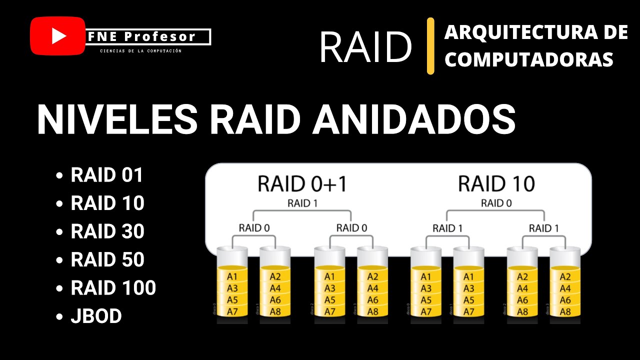 SISTEMAS RAID ANIDADOS | RAID 01 | RAID 10 | RAID 30 | RAID 50 | RAID 60 | RAID 100 | JBOD