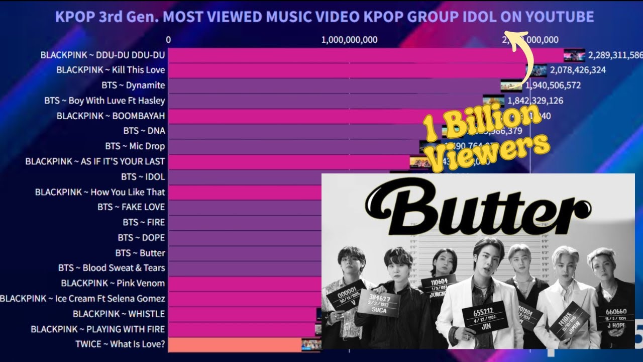 Kpop 3rd Gen Group history of Most Viewed Music Videos On YouTube | April 2025