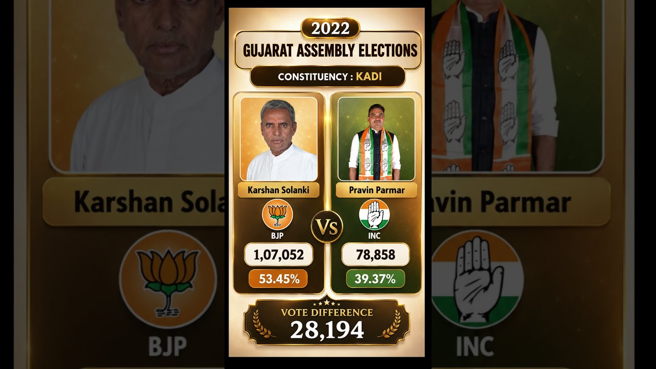 BJP Holds Kadi! 🔥 Karshan Solanki Secures Comfortable Victory | Gujarat 2022