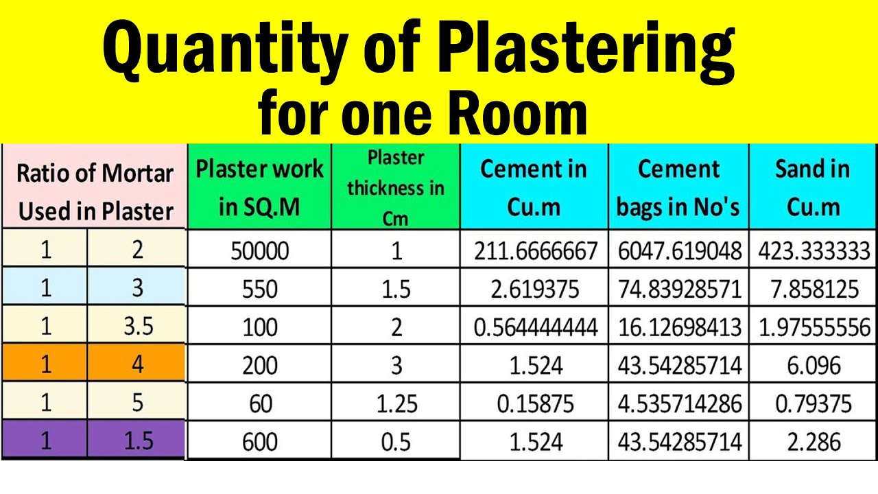 Quantity of Plaster for One Room | Estimation of Plaster for Room |
