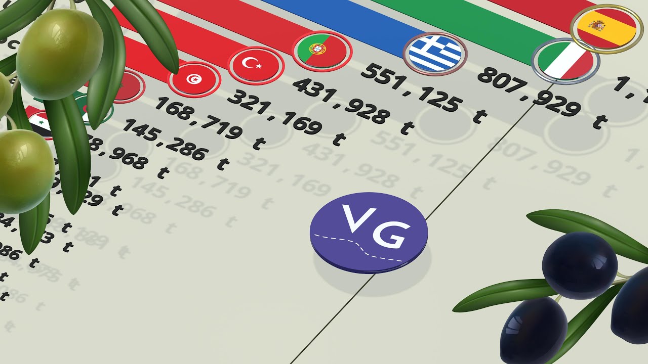 World Olive Production 1961- 2019 | Great Battle Between Italy and Spain
