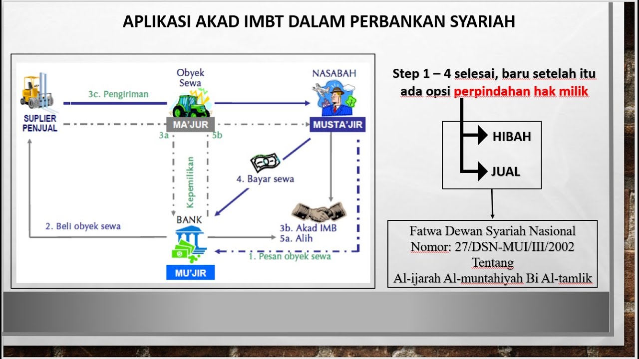 Aplikasi Akad Ijarah Muntahiya Bit Tamlik dalam Perbankan Syariah