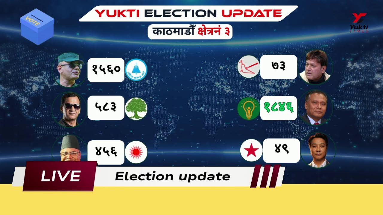 झापा–५ बाट निर्वाचन मत परिणाम प्रत्यक्ष  🔴 LIVE