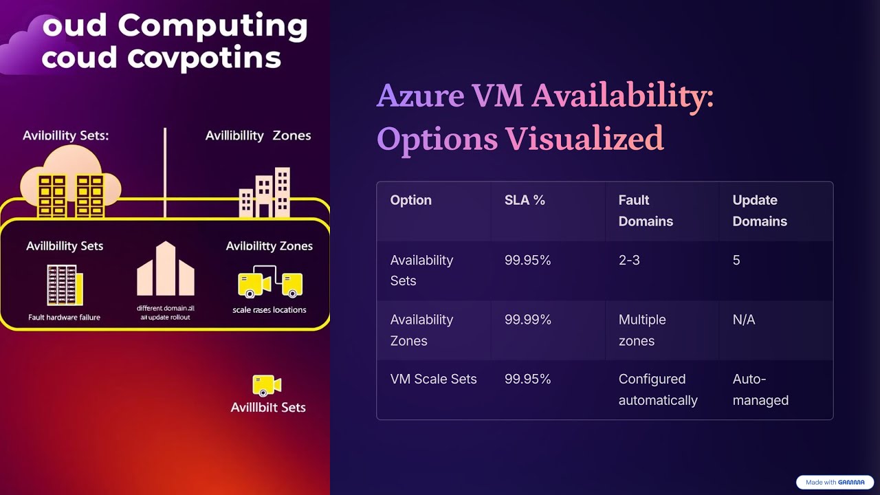 Azure & Azure Devops | Introduction  to Virtual Machine and its availability options | session 23 |