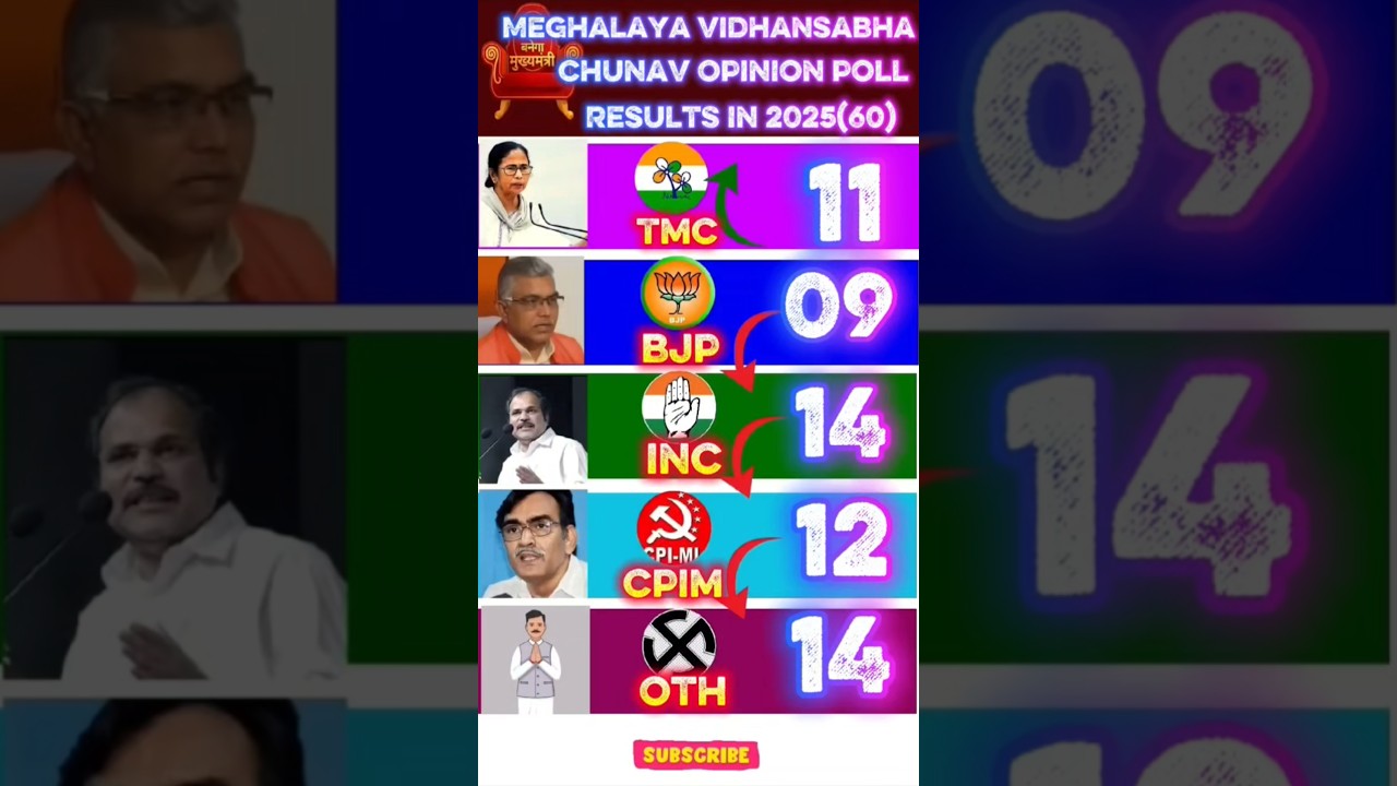 Meghalaya vidhansabha chunav opinion poll results in 2025 