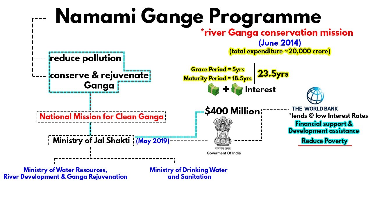 Namami Gange Project - World Bank's $400 million loan | Current Affairs UPSC, IAS, CDS, NDA, SSC CGL