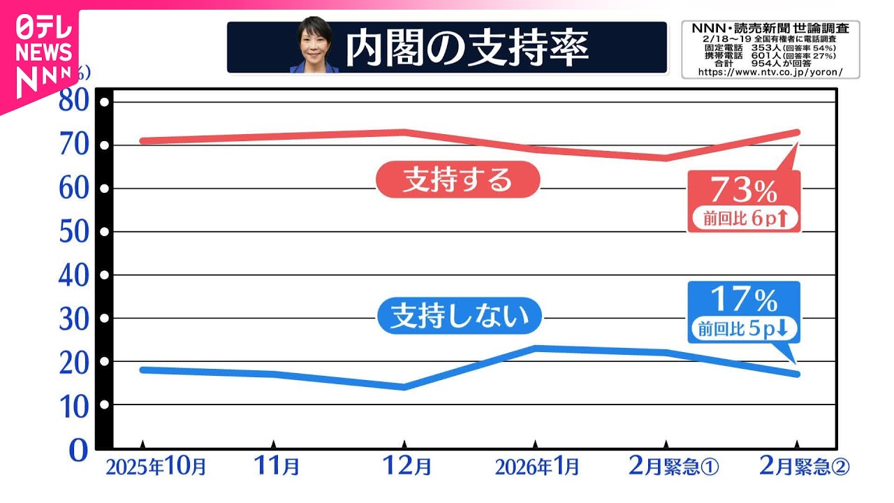 【世論調査】高市内閣「支持する」73%  前回から6ポイント増  NNN・読売新聞