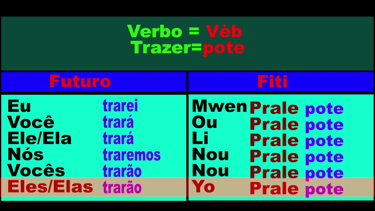 Aula de conjugação de verbo trazer e formar frases -  konjigezon vèb pote,  fòme fraz  #13
