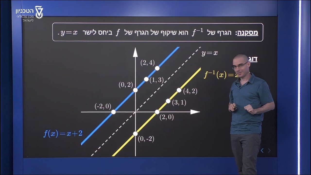 גרף של פונקציה הפוכה - שיקוף הגרף של הפונקציה המקורית