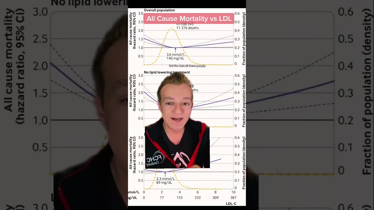 All cause mortality vs LDL? Does low cholesterol or LDL increase all cause mortality?