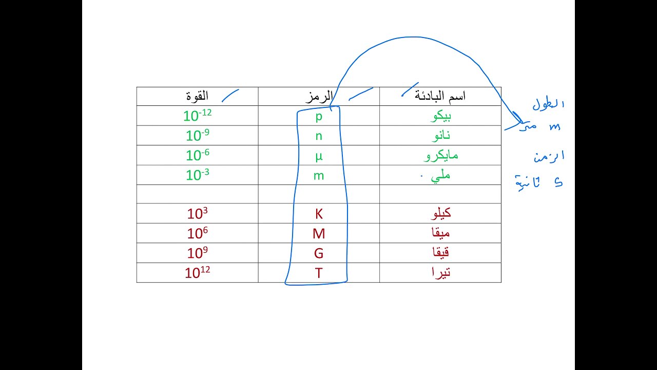 البادئات وطريقة التحويل || فيزياء 1