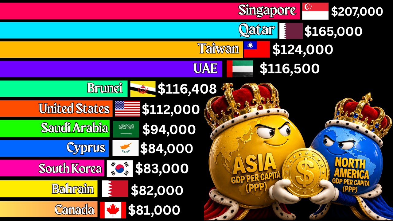Asia vs North America: Richest Countries by GDP per Capita (PPP) 1980 - 2031