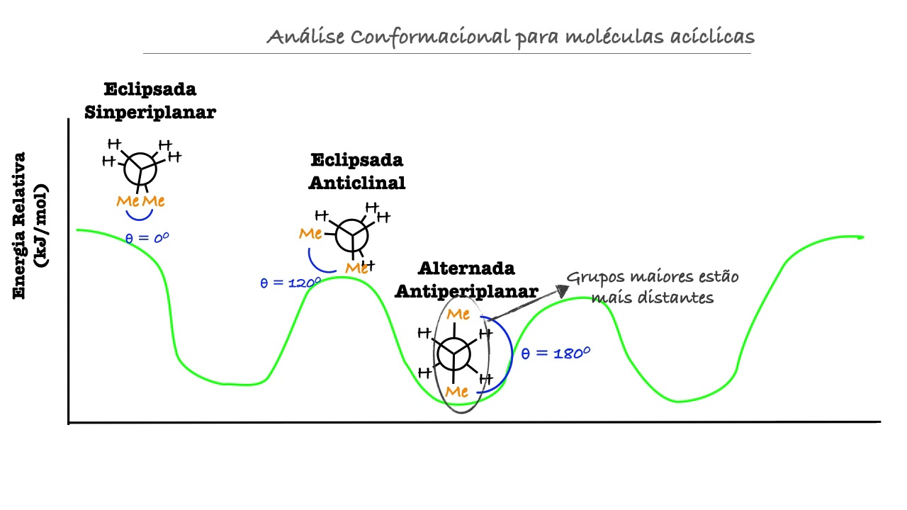 Análise conformacional (Vídeo 2: Análise Conformacional de moléculas mais complexas)