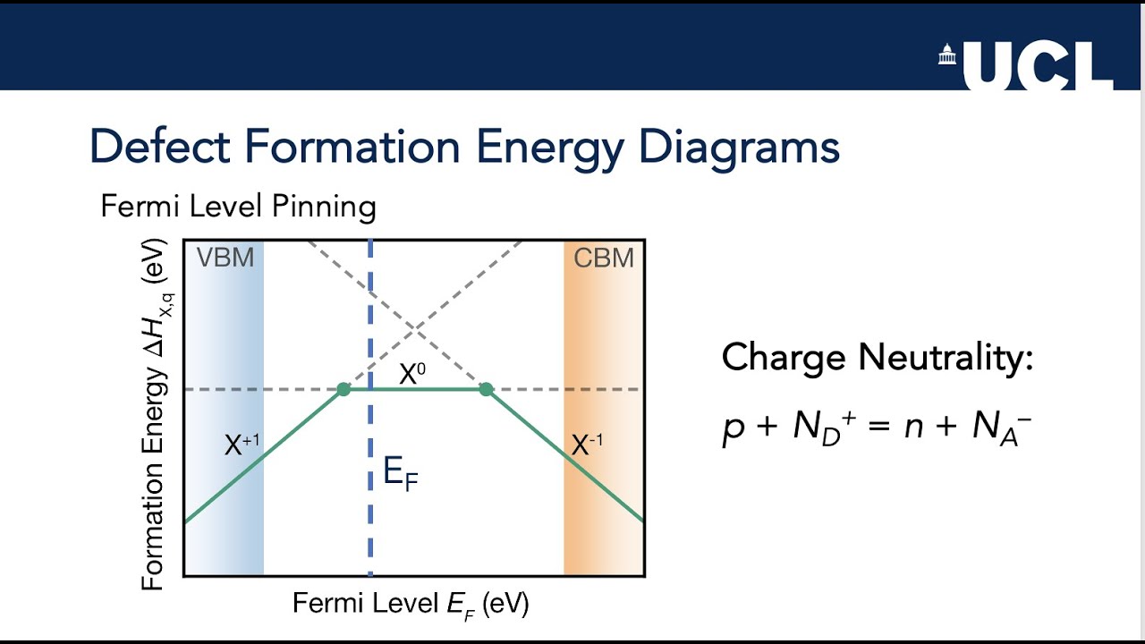 Tutorial: Understanding and Computational Modelling of Defects in Semiconductors (with VASP)