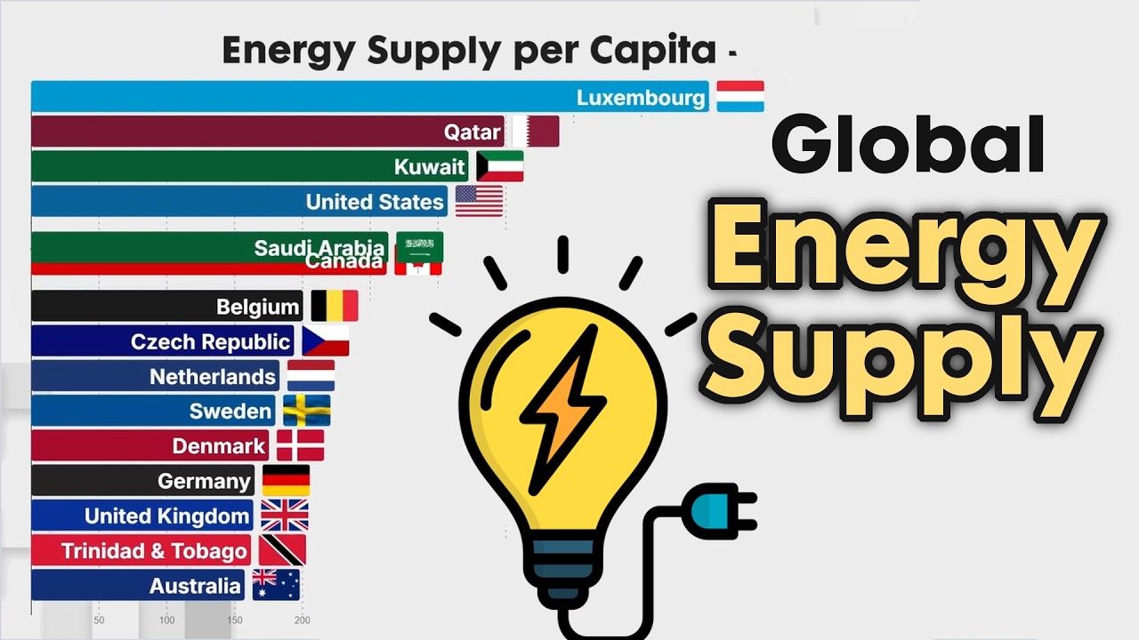 Global Energy Supply per Capita 1960 - 2026