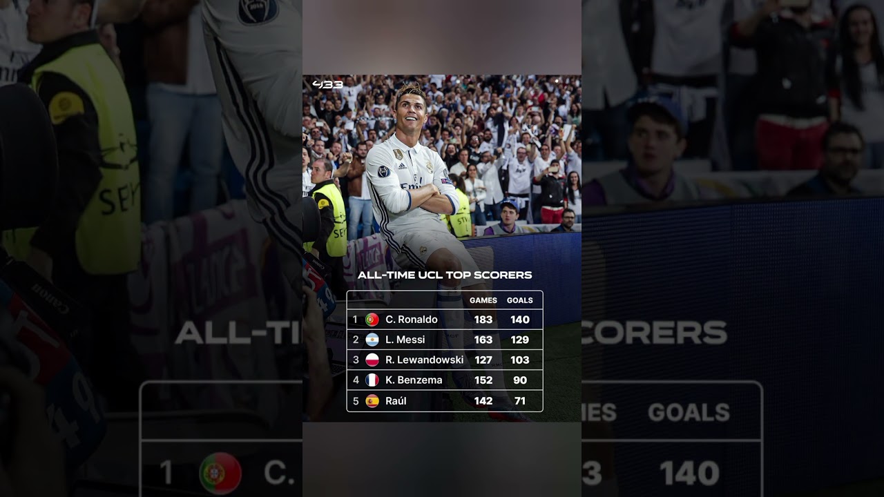 Lewa GOAT. #football #polska #messi #francja #realmadrid #edit #pologn #soccer#goat #premierleague