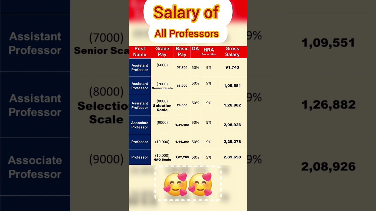 Salary of All Professors || Complete Detail || Gross Salary || #Shorts #Motivation #Dr_KAPIL_DHAWAN