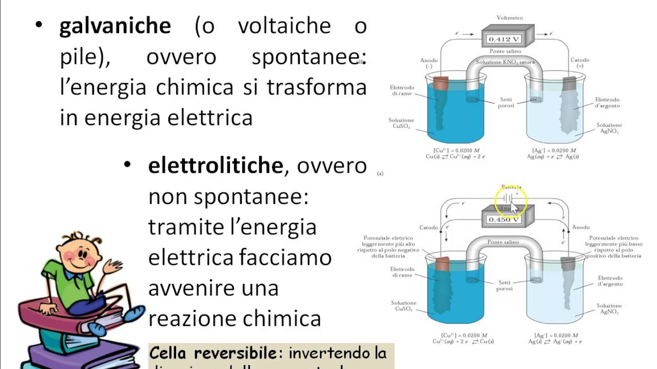 Elettrochimica Introduzione Lezione3