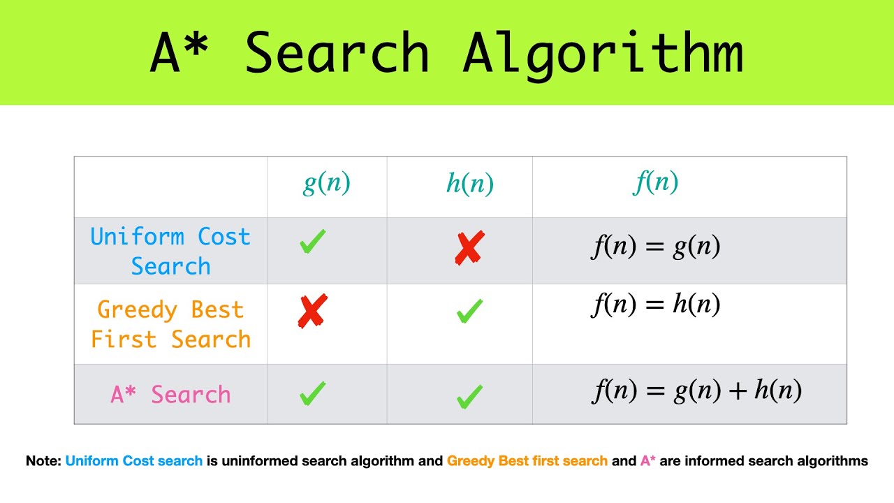 AI - Lecture 1.4.2 - Informed (Heuristic) Search:  A Star (A*) Search Algorithm