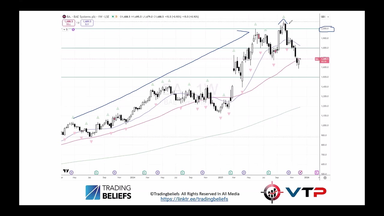 $BA. -  BAE Systems -  Monday Market Update #207  Charts of Interest Snippet 8th Dec