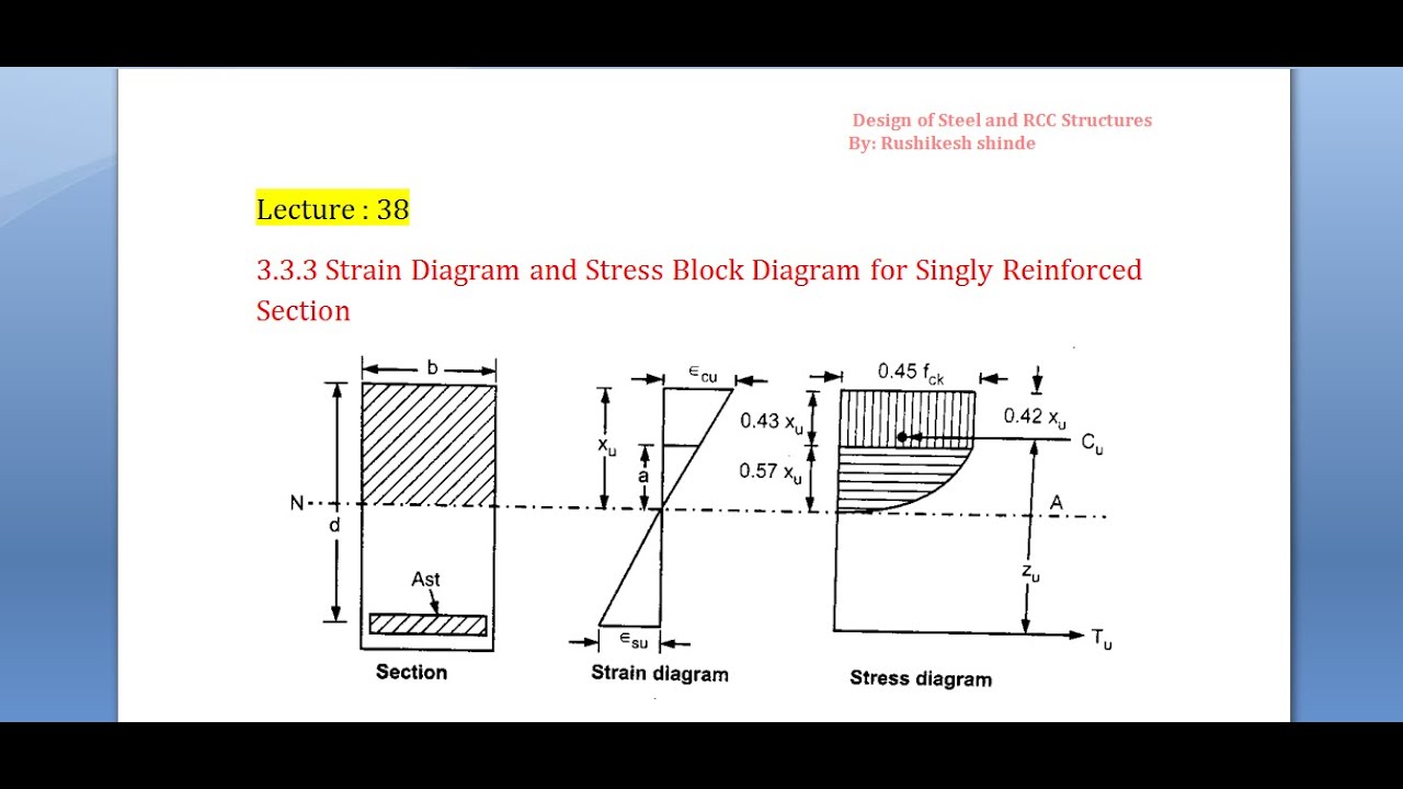 38# Strain Diagram and Stress Block Diagram for Singly Reinforced Section