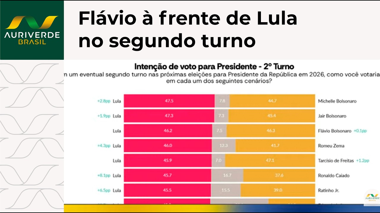 Atlas/Bloomberg: Em disputa de segundo turno, Flávio Bolsonaro tem 46,3% e Lula 46,2%