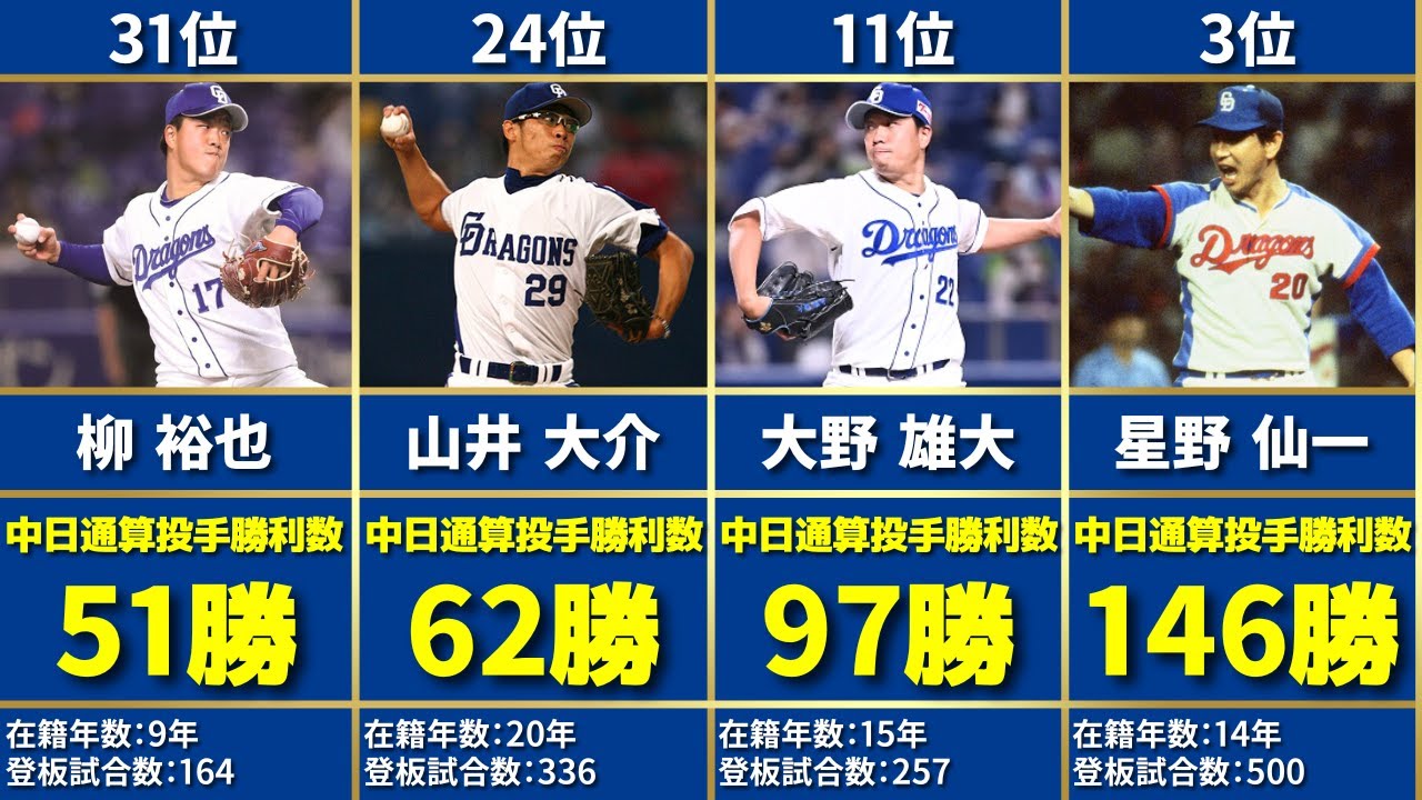 中日ドラゴンズ歴代通算投手勝利数ランキングTOP50【2025年シーズン終了後集計】