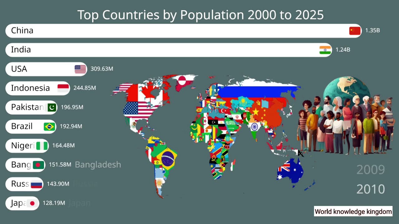 Top 10 most populated Country in the World 2000 to 2025 #population #countries #top10